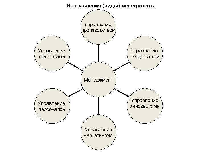 Управленческое направление