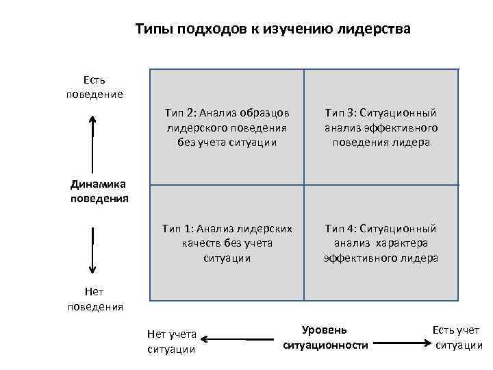 Поведенческий подход к лидерству презентация