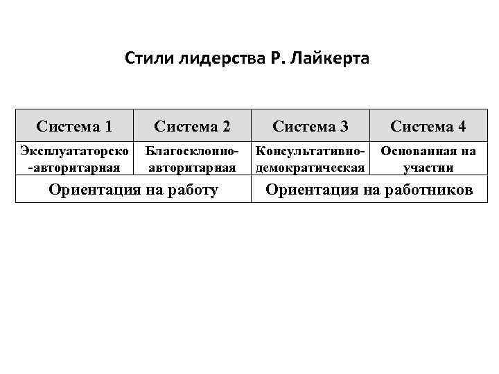 Стили лидерства Р. Лайкерта Система 1 Система 2 Система 3 Система 4 Эксплуататорско -авторитарная