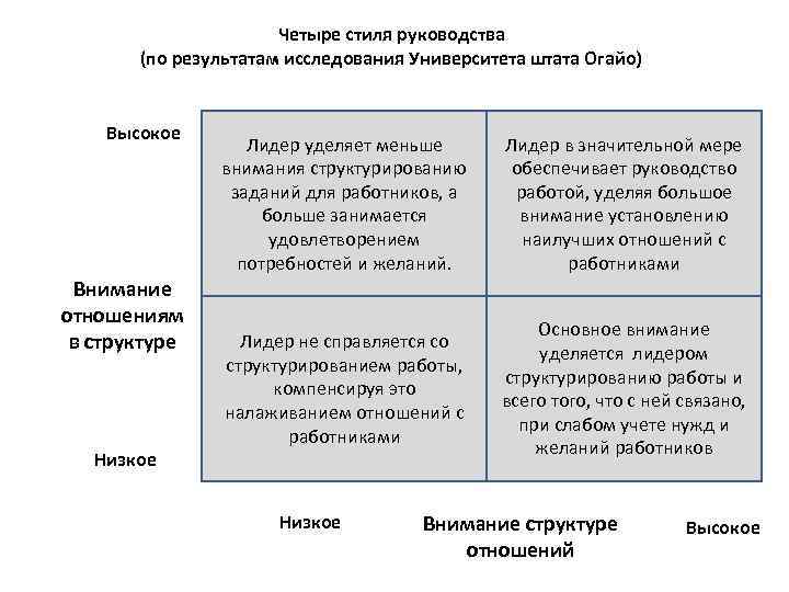 Матрица комбинации размерностей стилей руководства университета огайо