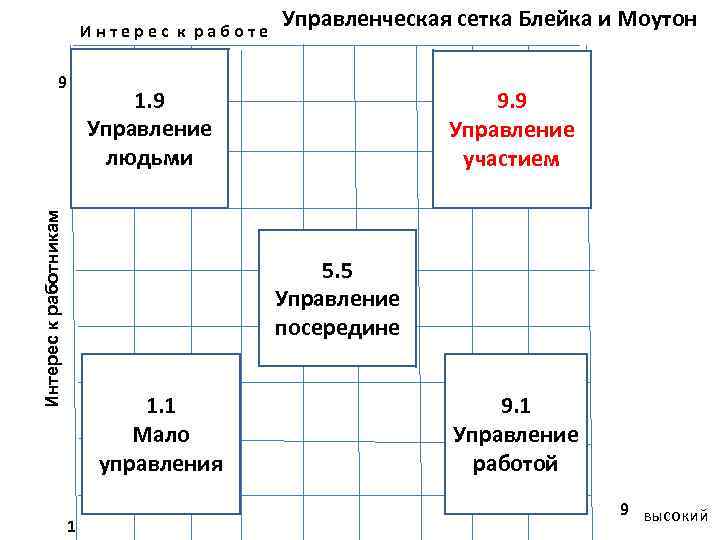 Интерес к работе Интерес к работникам 9 Управленческая сетка Блейка и Моутон 1. 9