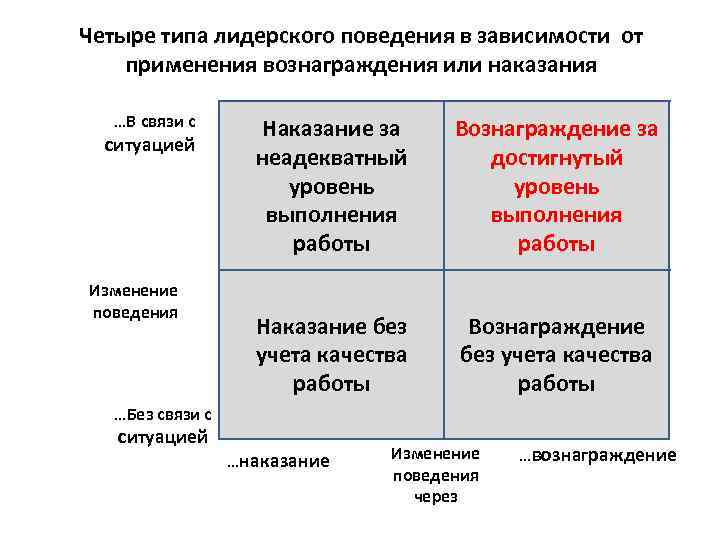 Четыре типа лидерского поведения в зависимости от применения вознаграждения или наказания …В связи с