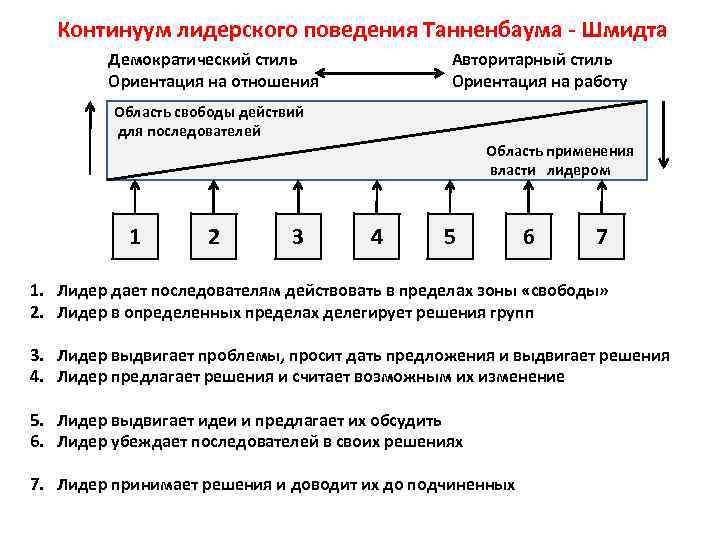 Континуум лидерского поведения Танненбаума - Шмидта Демократический стиль Ориентация на отношения Авторитарный стиль Ориентация
