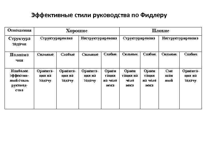 Эффективные стили руководства по Фидлеру Отношения Структура задачи Хорошие Структурирована Плохие Неструктурирована Структурирована Неструктурирована