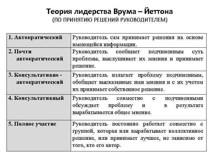 Теория лидерства Врума – Йеттона (ПО ПРИНЯТИЮ РЕШЕНИЙ РУКОВОДИТЕЛЕМ) 1. Автократический 2. Почти автократический