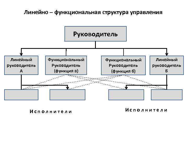 Линейные и функциональные руководители. Линейно-функциональный Тип организационной структуры схема. Линейно-функциональная структура Спортмастера. Линейно функциональная система управления схема.