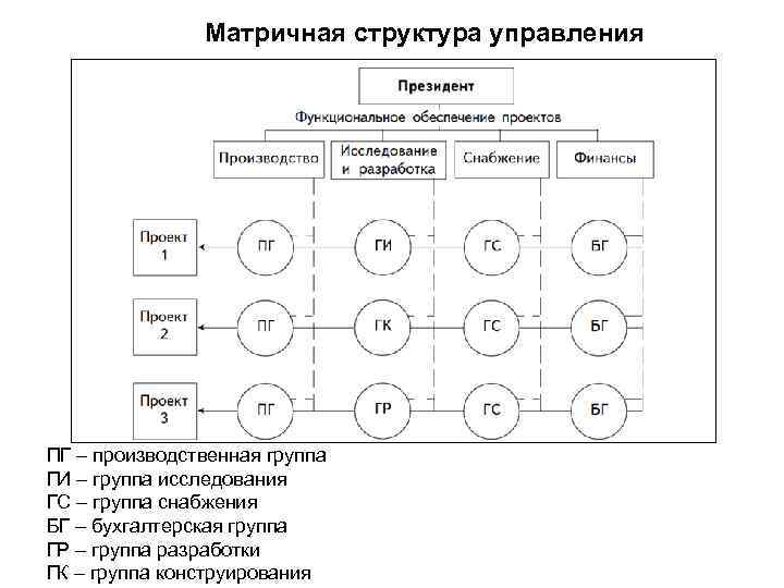 Матричная структура управления ПГ – производственная группа ГИ – группа исследования ГС – группа