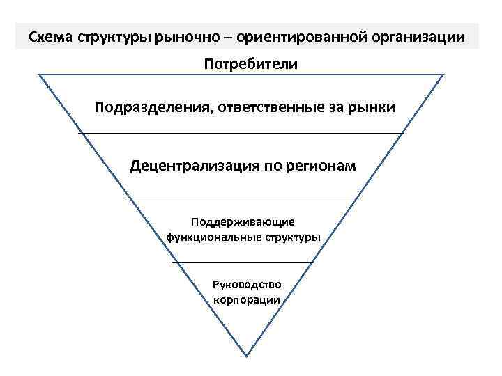 Схема структуры рыночно – ориентированной организации Потребители Подразделения, ответственные за рынки Децентрализация по регионам