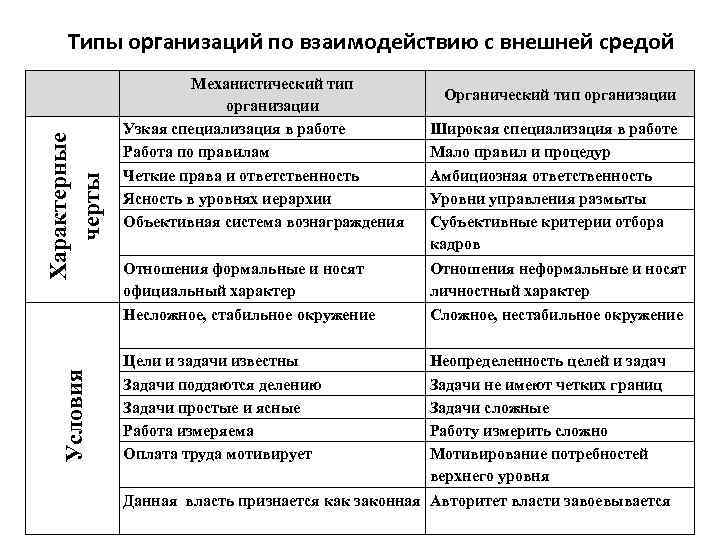 Характерные черты Типы организаций по взаимодействию с внешней средой Механистический тип организации Узкая специализация