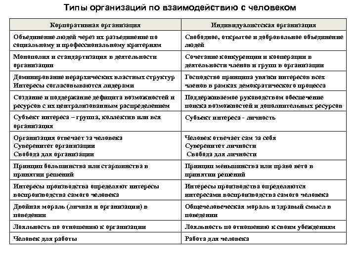 Типы организаций по взаимодействию с человеком Корпоративная организация Индивидуалистская организация Объединение людей через их