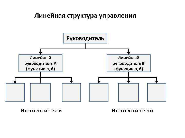 Линейная структура управления Руководитель Линейный руководитель А (функции а, б) Исполнители Линейный руководитель Б