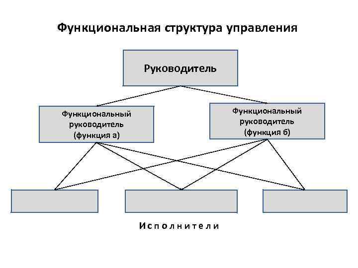 Функциональная структура управления Руководитель Функциональный руководитель (функция б) Функциональный руководитель (функция а) Исполнители 