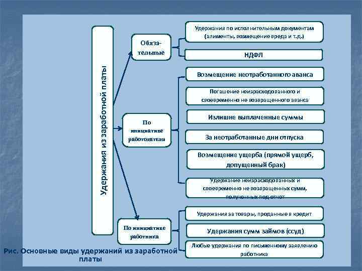 Учет удержаний из заработной платы презентация