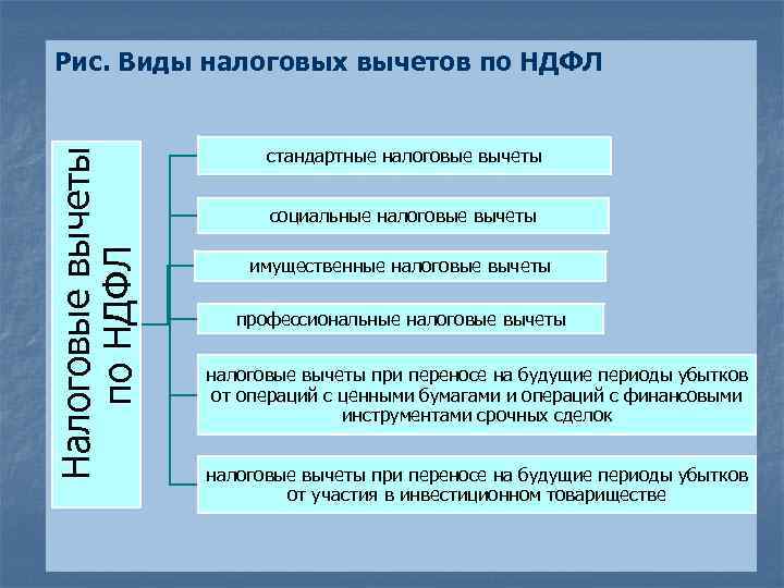 Налоговые вычеты имущественные профессиональные. Стандартные налоговые вычеты НДФЛ. Социальные имущественные и профессиональные налоговые вычеты. Налоговые вычеты при переносе убытков. Налоговый вычет от участия в инвестиционном товариществе.