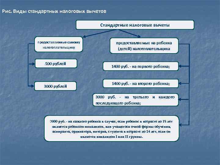 Рис. Виды стандартных налоговых вычетов Стандартные налоговые вычеты предоставляемые самому налогоплательщику 500 рублей 3000