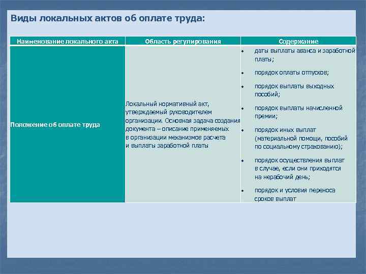 Виды локальных актов об оплате труда: Наименование локального акта Область регулирования Содержание порядок оплаты
