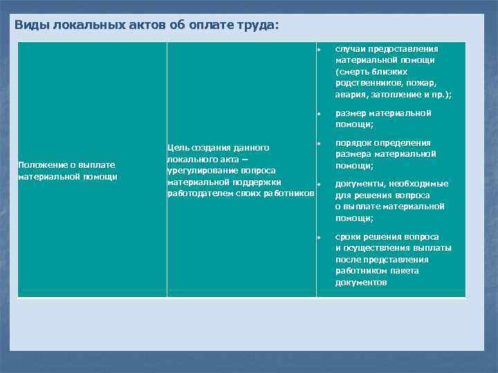 Виды локальных актов об оплате труда: Положение о выплате материальной помощи случаи предоставления материальной