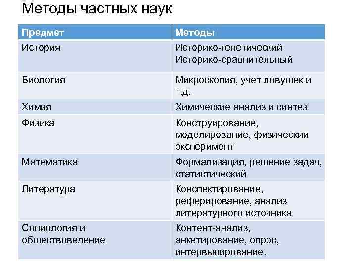 Методы частных наук Предмет Методы История Историко-генетический Историко-сравнительный Биология Микроскопия, учет ловушек и т.