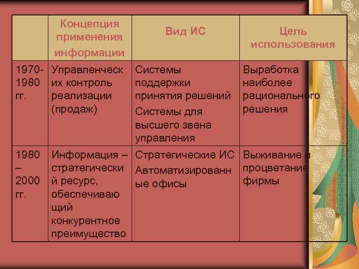 Концепция применения информации 1970 - Управленческ 1980 их контроль гг. реализации (продаж) 1980 –