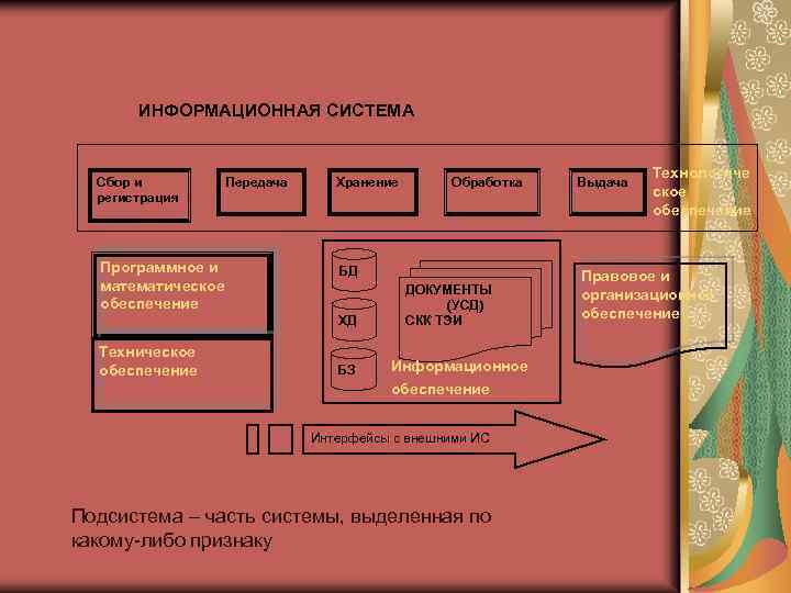 ИНФОРМАЦИОННАЯ СИСТЕМА Сбор и регистрация Программное и математическое обеспечение Передача Хранение БД ХД Техническое