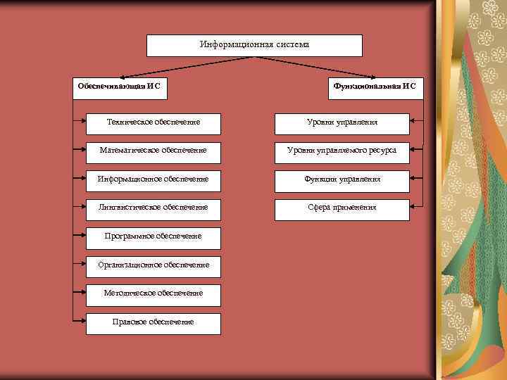 Информационная система Обеспечивающая ИС Функциональная ИС Техническое обеспечение Уровни управления Математическое обеспечение Уровни управляемого