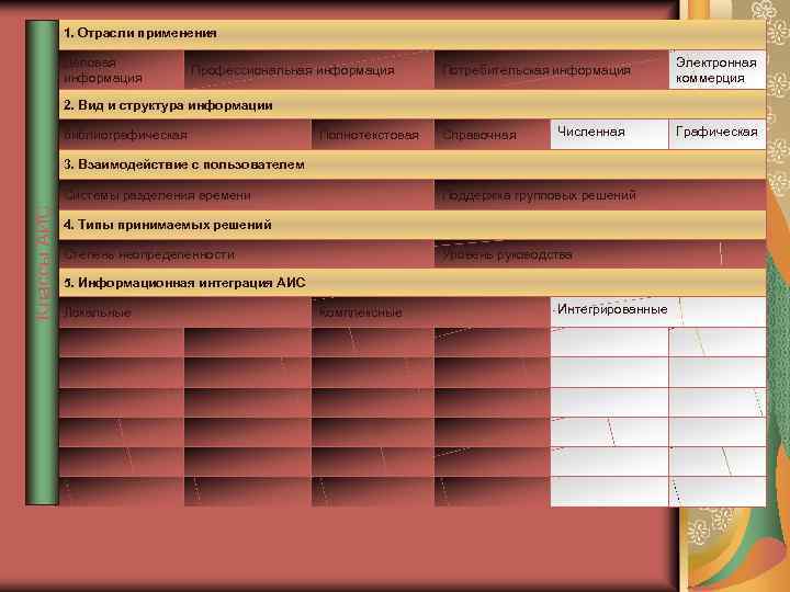 1. Отрасли применения Деловая информация Профессиональная информация Потребительская информация Электронная коммерция 2. Вид и