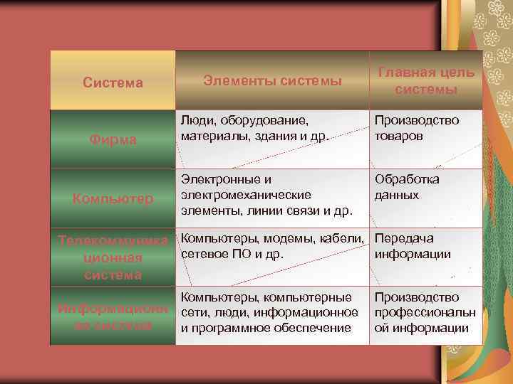 Система Фирма Компьютер Элементы системы Главная цель системы Люди, оборудование, материалы, здания и др.