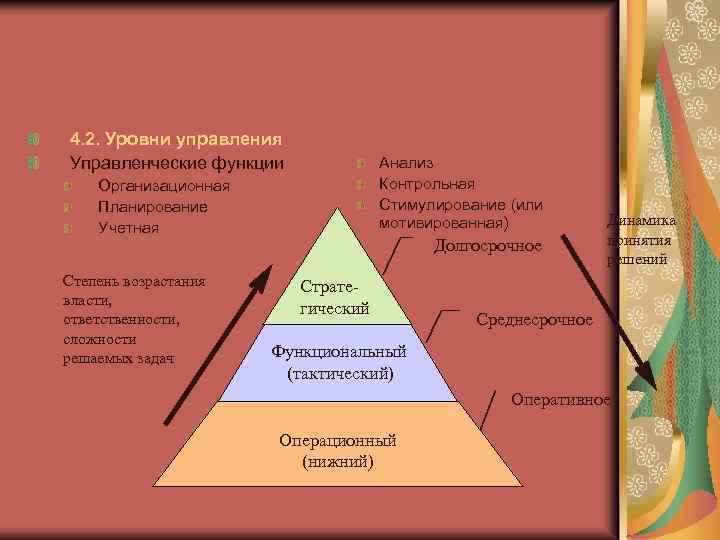 4. 2. Уровни управления Управленческие функции Анализ Контрольная Стимулирование (или мотивированная) Организационная Планирование Учетная