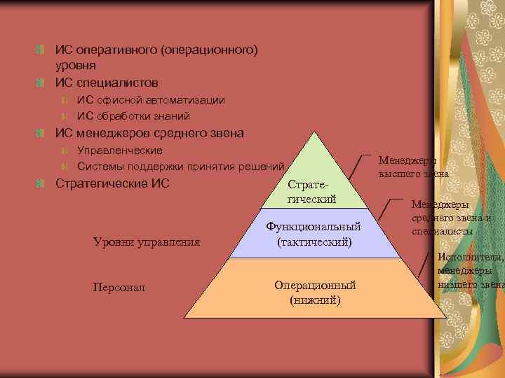 ИС оперативного (операционного) уровня ИС специалистов ИС офисной автоматизации ИС обработки знаний ИС менеджеров