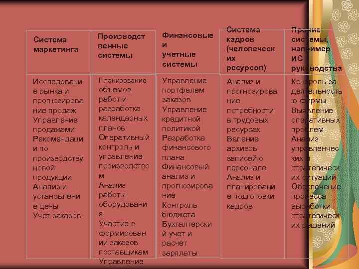 Система маркетинга Исследовани е рынка и прогнозирова ние продаж Управление продажами Рекомендаци и по