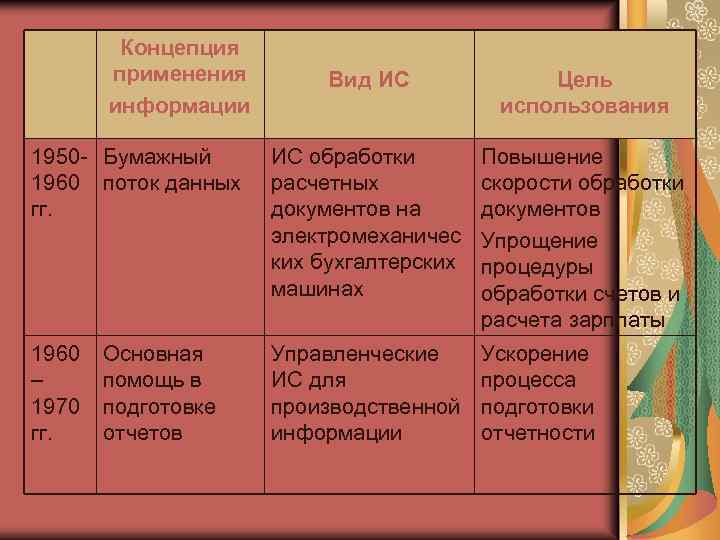 Концепция применения информации Вид ИС Цель использования 1950 - Бумажный 1960 поток данных гг.