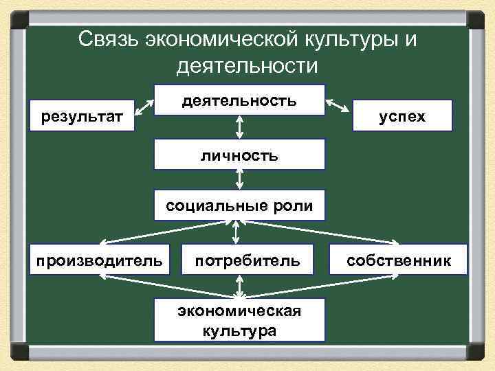  Связь экономической культуры и деятельность результат успех личность социальные роли производитель потребитель собственник