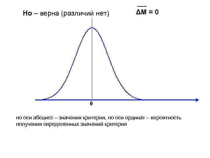 Но – верна (различий нет) ΔM = 0 0 по оси абсцисс – значения