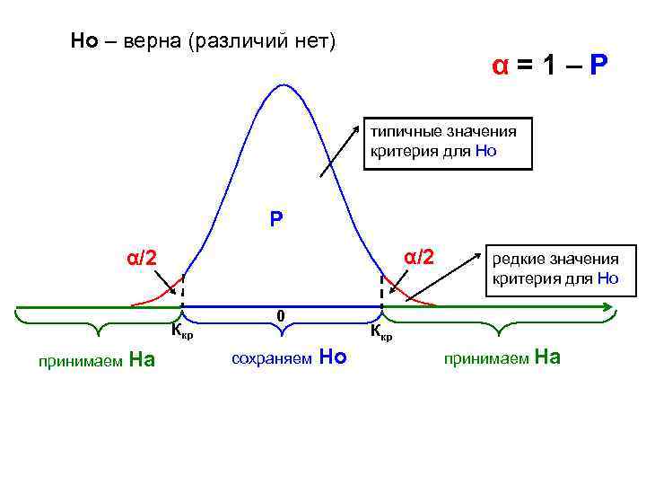 Но – верна (различий нет) α=1–P типичные значения критерия для Но Р α/2 Ккр