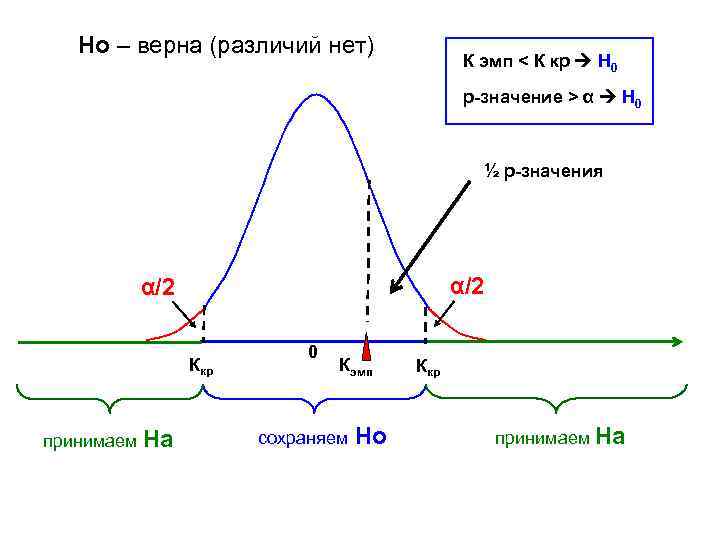 Верный отличие. P значимость. P value значимость. P value меньше 0.05. P-value в статистике.