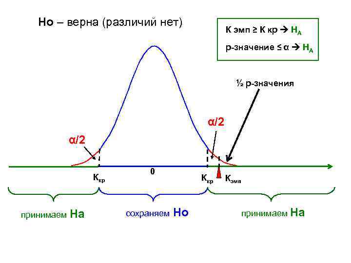 Но – верна (различий нет) К эмп ≥ К кр HА p-значение ≤ α