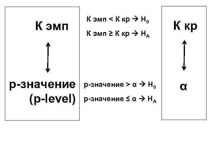 К эмп p-значение (p-level) К эмп < К кр H 0 К эмп ≥