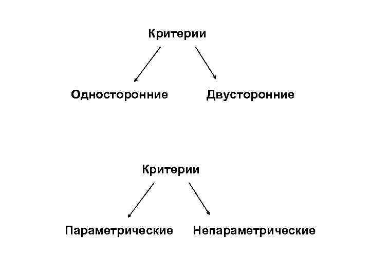 Критерии Односторонние Двусторонние Критерии Параметрические Непараметрические 