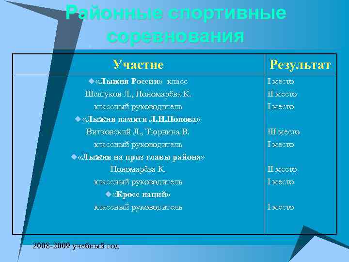 Районные спортивные соревнования u Участие u «Лыжня России» класс Шешуков Л. , Пономарёва К.