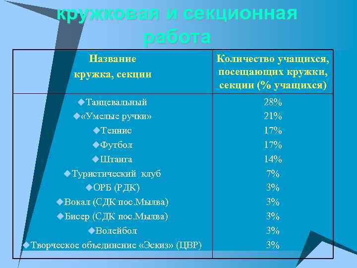 кружковая и секционная работа Название кружка, секции Количество учащихся, посещающих кружки, секции (% учащихся)