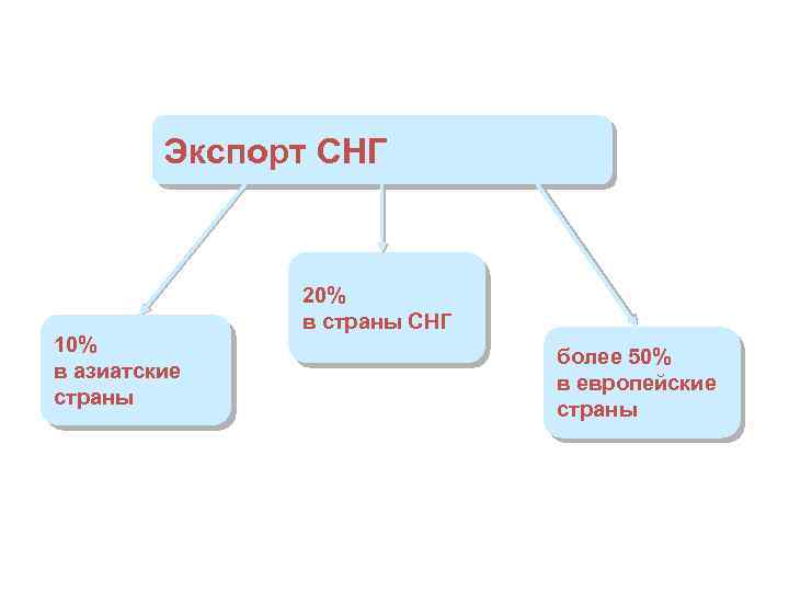 Экспорт СНГ 10% в азиатские страны 20% в страны СНГ более 50% в европейские