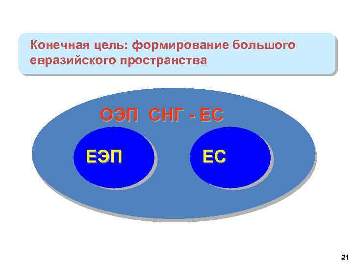 Конечная цель: формирование большого евразийского пространства ОЭП СНГ - ЕС ЕЭП ЕС 21 