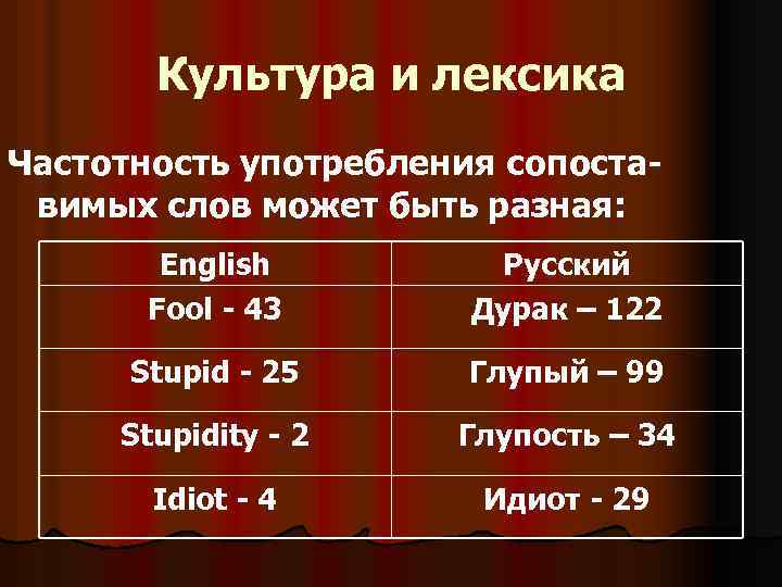  Культура и лексика Частотность употребления сопоста- вимых слов может быть разная: English Русский