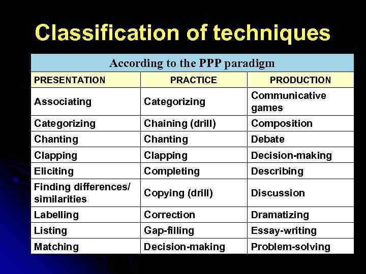 Classification of techniques According to the PPP paradigm PRESENTATION PRACTICE PRODUCTION Associating Categorizing Communicative