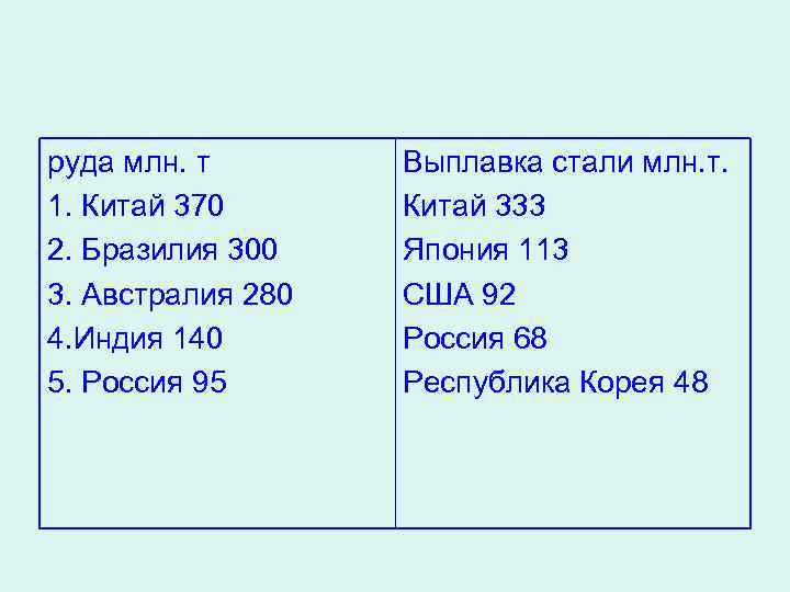 руда млн. т 1. Китай 370 2. Бразилия 300 3. Австралия 280 4. Индия