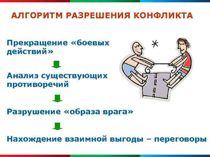 АЛГОРИТМ РАЗРЕШЕНИЯ КОНФЛИКТА Прекращение «боевых действий» Анализ существующих противоречий Разрушение «образа врага» Нахождение взаимной