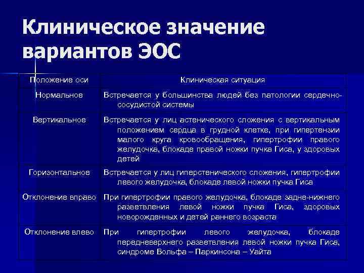 Клиническое значение вариантов ЭОС Положение оси Клиническая ситуация Нормальное Встречается у большинства людей без