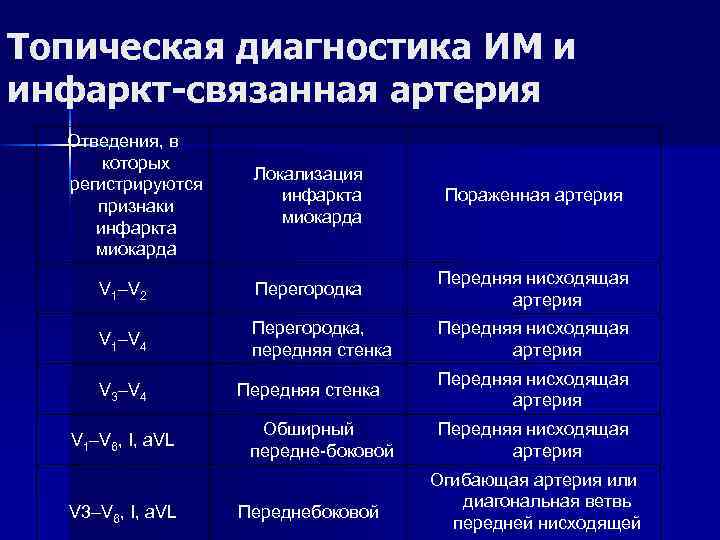 Топическая диагностика ИМ и инфаркт-связанная артерия Отведения, в которых регистрируются признаки инфаркта миокарда Локализация