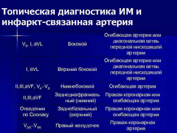 Топическая диагностика ИМ и инфаркт-связанная артерия Боковой Огибающая артерия или диагональная ветвь передней нисходящей