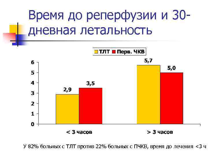 Время до реперфузии и 30 дневная летальность У 82% больных с ТЛТ против 22%